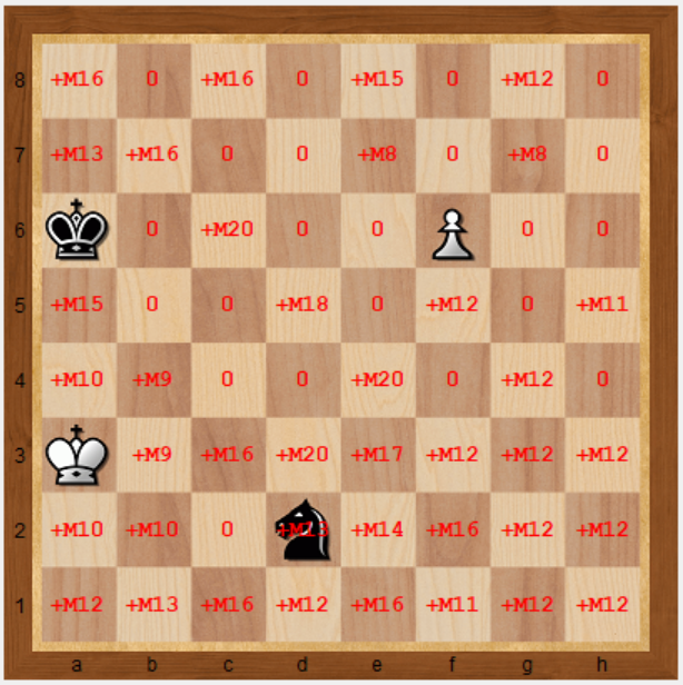 Distância até o xeque-mate de acordo com a posição do cavalo.